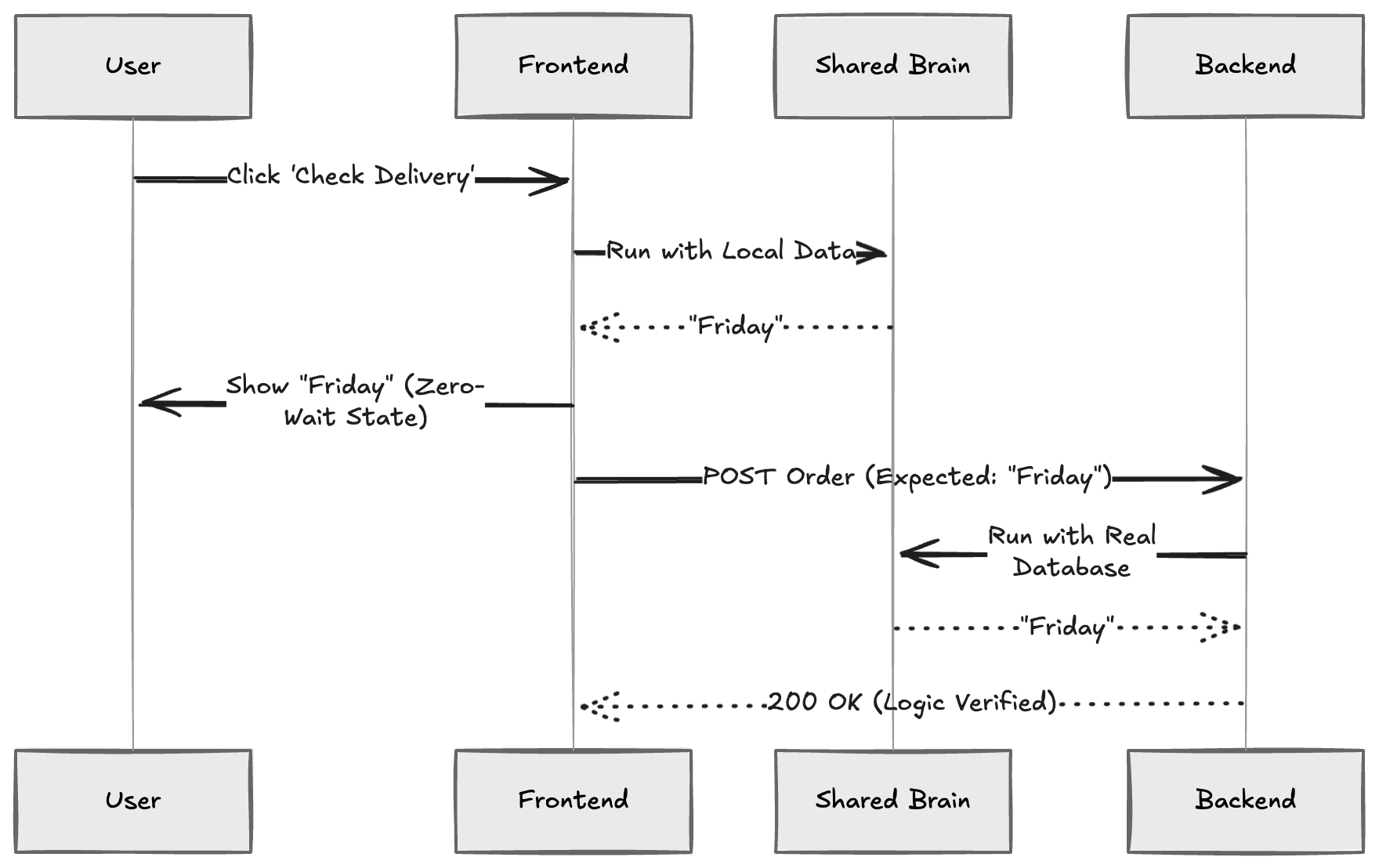 Shared brain concept illustrated