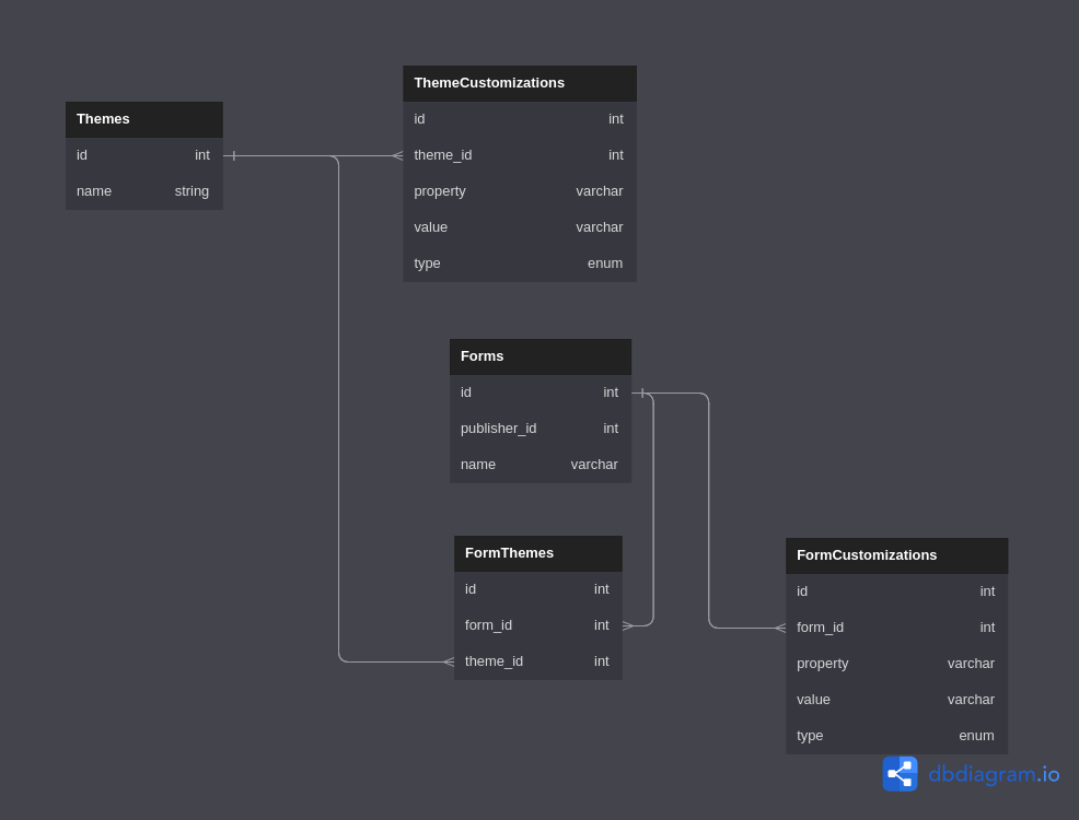 Database schema