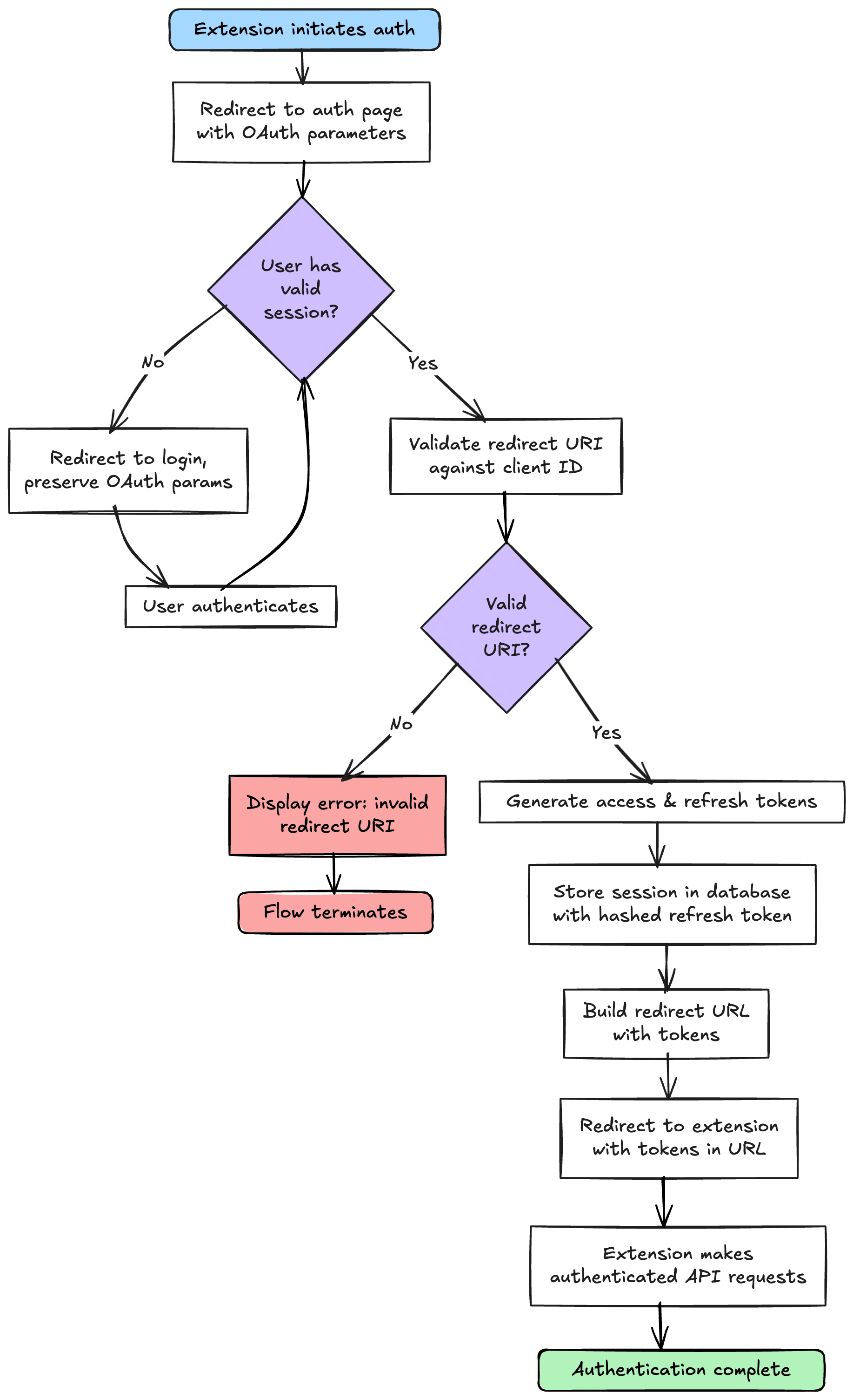 OAuth Style Wasp External Authentication Diagram