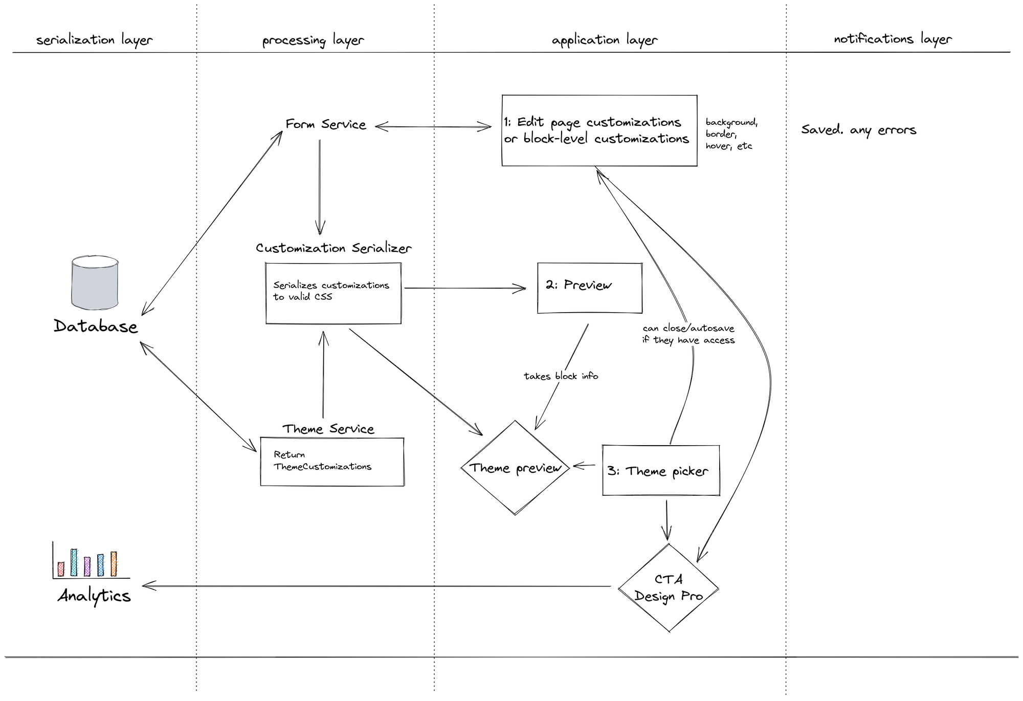 Layered flow diagram showing the translation of serializing the content in the database, to presenting the preview to the user, and giving the user notifications upon saving.