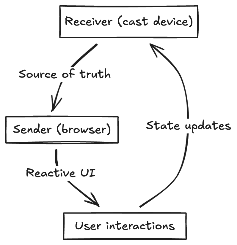 Casting flow diagram