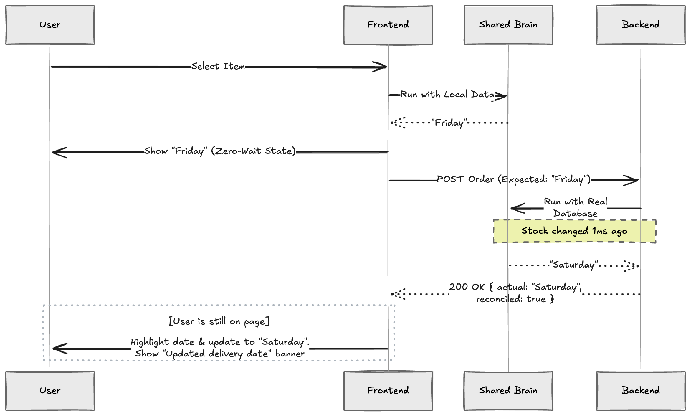 Shared brain concept with frontend/backend negotiation illustrated